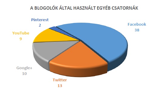 Egyéb kommunikációs csatornák 