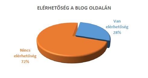 Boggerek elérhetősége