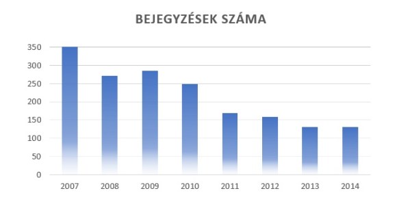 A MedIQ blog éves bejegyzéseink száma
