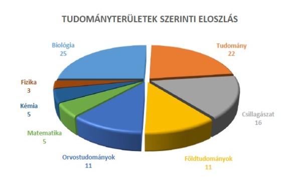 Az online naplók tudományterületek szerinti eloszlása