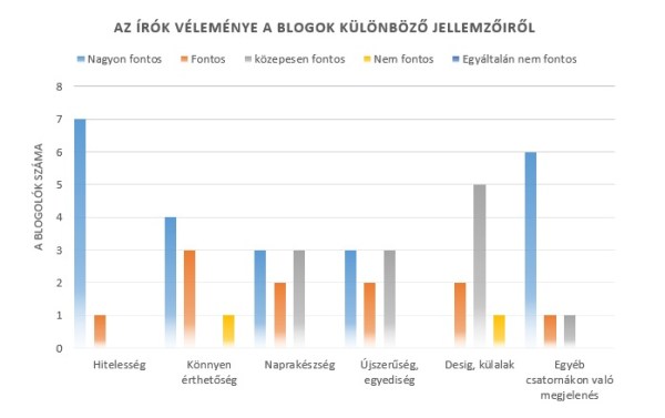 A blogok bizonyos jellemzőinek fontossága az írók véleménye szerint. A vízszintes tengely a jellemzőket, a függőleges tengely pedig a blogolók számát tartalmazza. A színek a fontossági sorrendet takarják, a nagyon fontos kategóriától (kérdőívben 5-el jelölt) az egyáltalán nem fontos kategóriáig (kérdőívben 1-el jelölt).